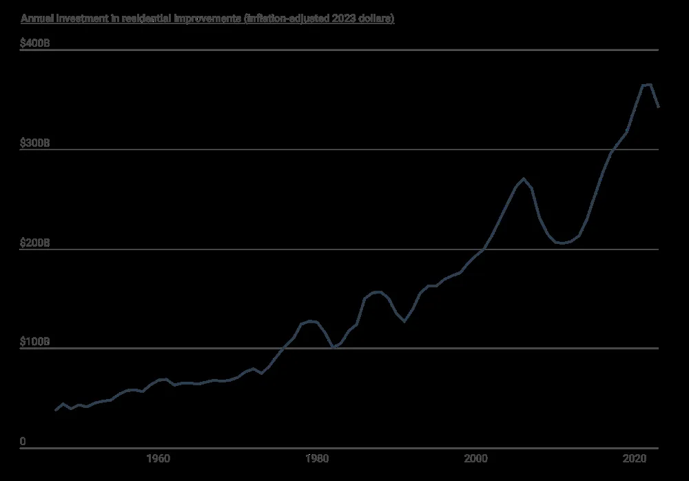Are Plumbers and Home Repair Pros Feeling a Recession?