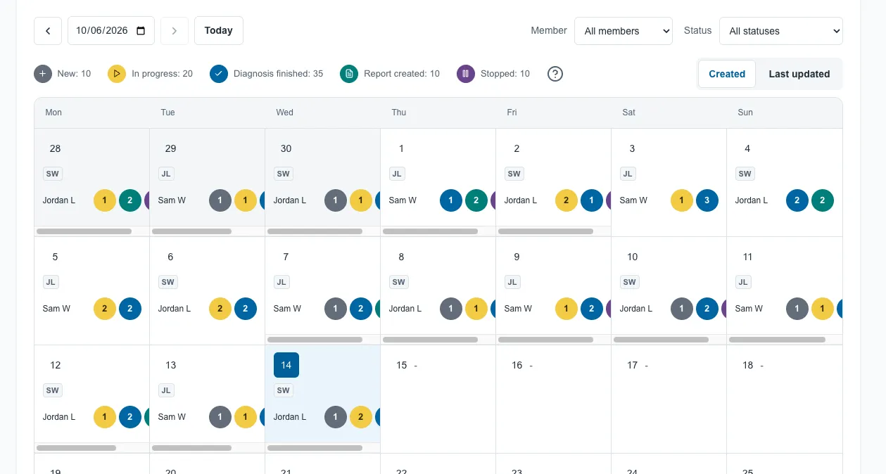 Team activity calendar with work counts by member and status, plus date, member and status filters.
