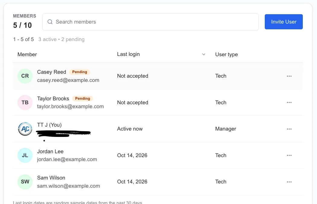 Members page with Invite User, a member search, pending invitations, last login dates, and Manager and Tech roles.